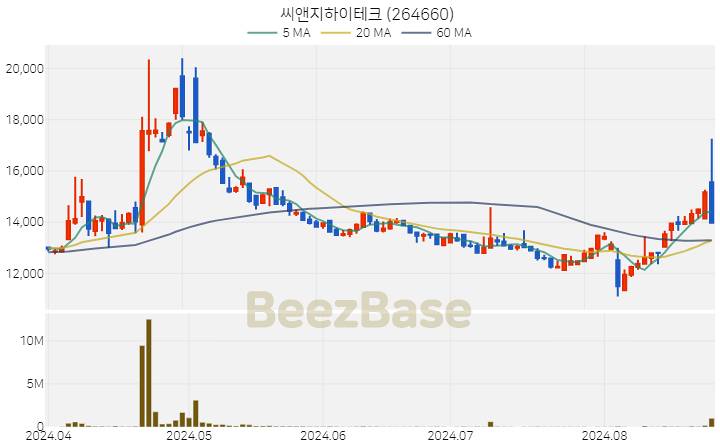 [주가 차트] 씨앤지하이테크 - 264660 (2024.08.26)