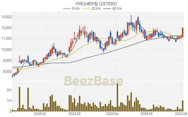 [주가 차트] 씨에스베어링 - 297090 (2023.06.02)
