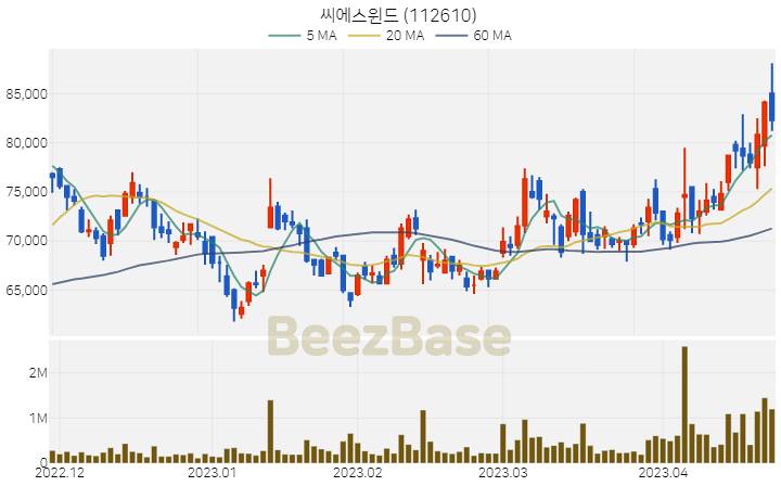 [주가 차트] 씨에스윈드 - 112610 (2023.04.24)