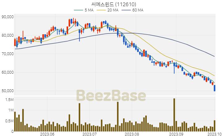 씨에스윈드 주가 분석 및 주식 종목 차트 | 2023.10.04