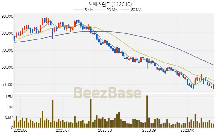 씨에스윈드 주가 분석 및 주식 종목 차트 | 2023.10.24