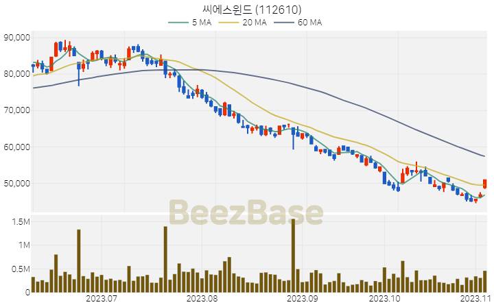 씨에스윈드 주가 분석 및 주식 종목 차트 | 2023.11.06