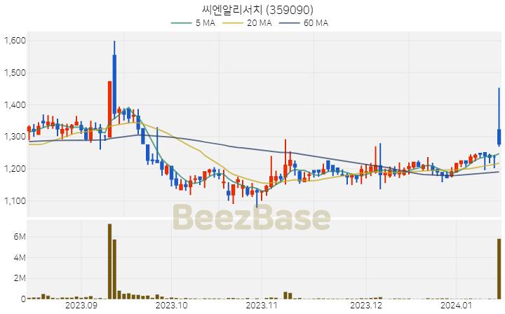 씨엔알리서치 주가 분석 및 주식 종목 차트 | 2024.01.15