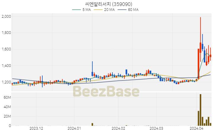 [주가 차트] 씨엔알리서치 - 359090 (2024.04.11)