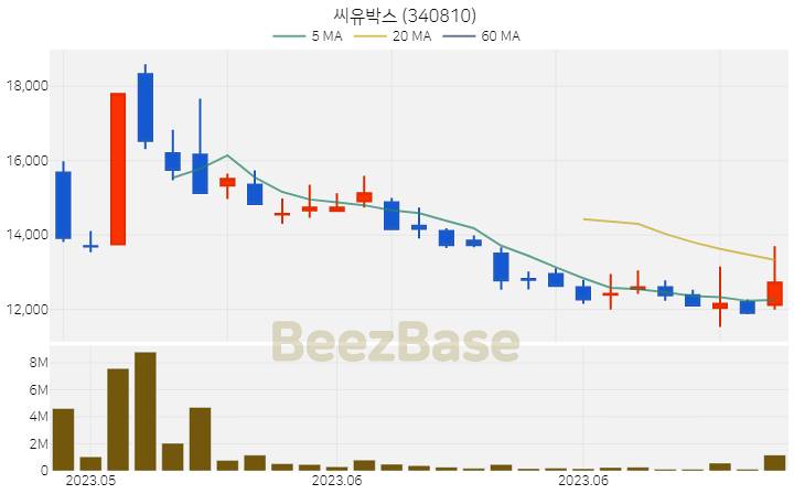 씨유박스 주가 분석 및 주식 종목 차트 | 2023.06.28