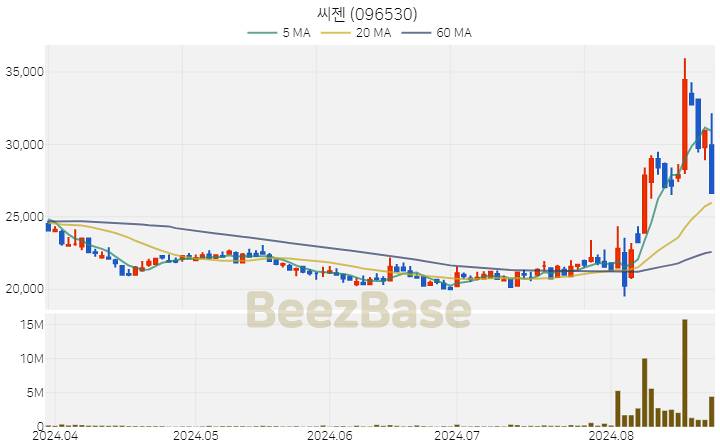 [주가 차트] 씨젠 - 096530 (2024.08.23)