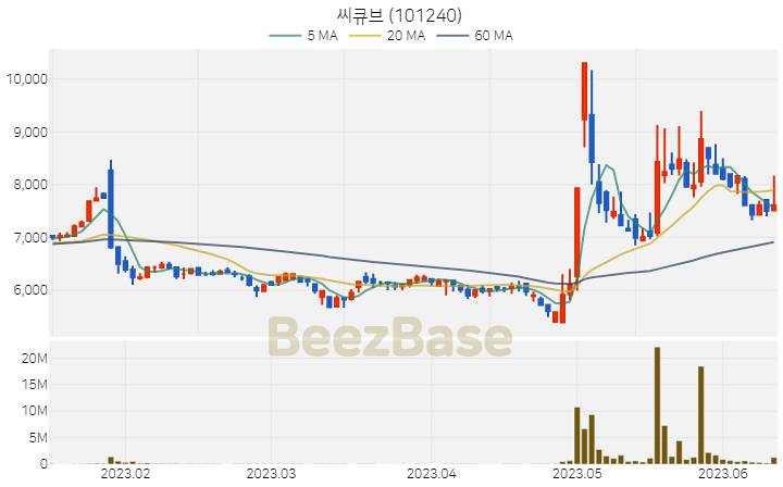 [주가 차트] 씨큐브 - 101240 (2023.06.13)