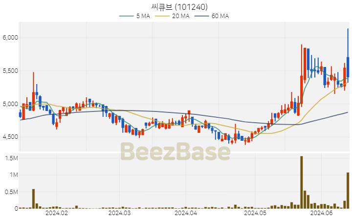[주가 차트] 씨큐브 - 101240 (2024.06.14)