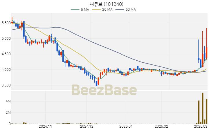 [주가 차트] 씨큐브 - 101240 (2025.03.07)