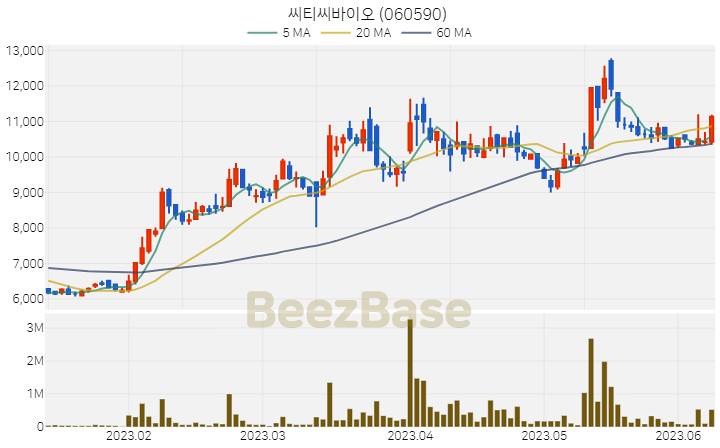 씨티씨바이오 주가 분석 및 주식 종목 차트 | 2023.06.09