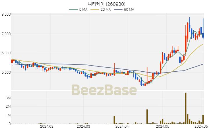 [주가 차트] 씨티케이 - 260930 (2024.06.04)