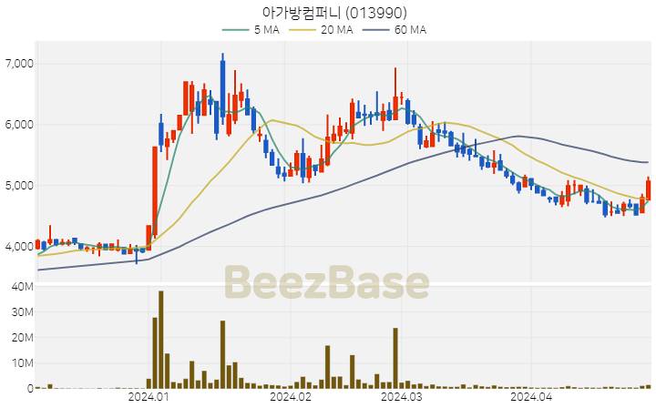 [주가 차트] 아가방컴퍼니 - 013990 (2024.04.30)