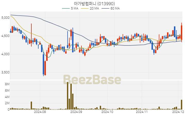 아가방컴퍼니 주가 분석 및 주식 종목 차트 | 2024.12.04