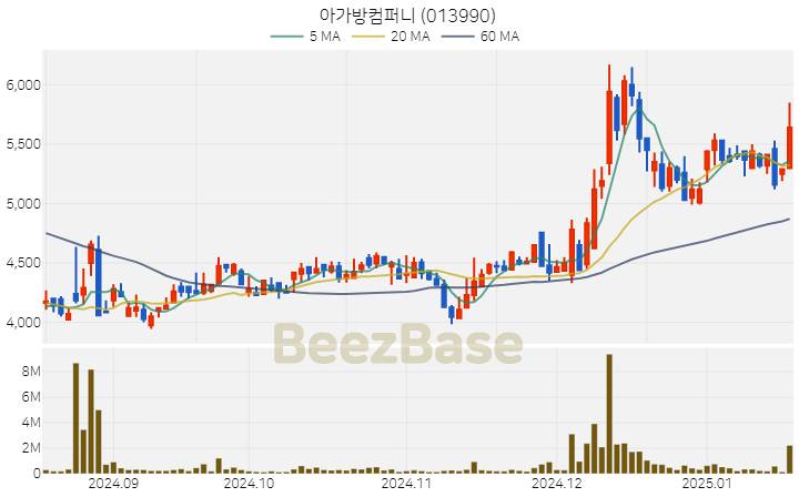 [주가 차트] 아가방컴퍼니 - 013990 (2025.01.17)