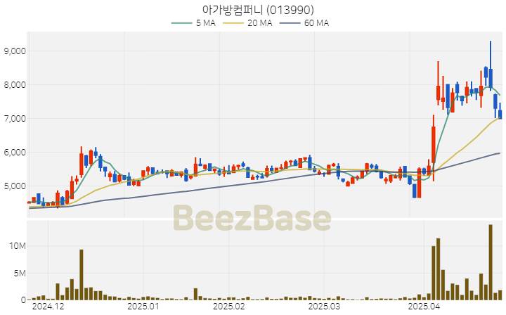 [주가 차트] 아가방컴퍼니 - 013990 (2025.04.24)