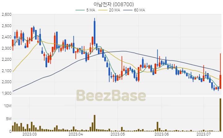 아남전자 주가 분석 및 주식 종목 차트 | 2023.07.13