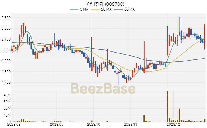 아남전자 주가 분석 및 주식 종목 차트 | 2023.12.26