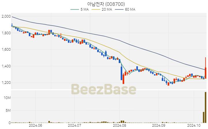 아남전자 주가 분석 및 주식 종목 차트 | 2024.10.14