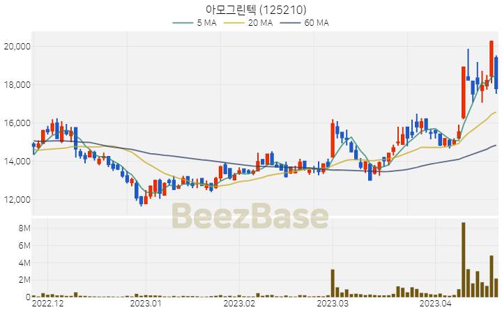 아모그린텍 주가 분석 및 주식 종목 차트 | 2023.04.20