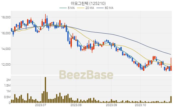 아모그린텍 주가 분석 및 주식 종목 차트 | 2023.11.01