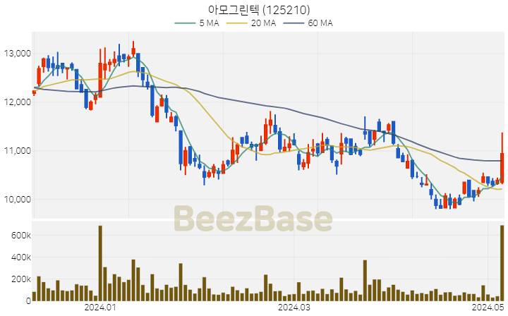 아모그린텍 주가 분석 및 주식 종목 차트 | 2024.05.08