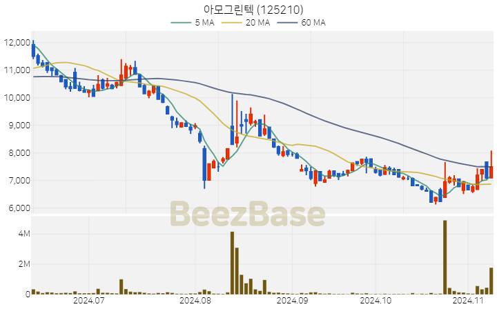 아모그린텍 주가 분석 및 주식 종목 차트 | 2024.11.08