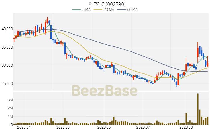 [주가 차트] 아모레G - 002790 (2023.08.18)