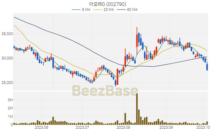 [주가 차트] 아모레G - 002790 (2023.10.06)