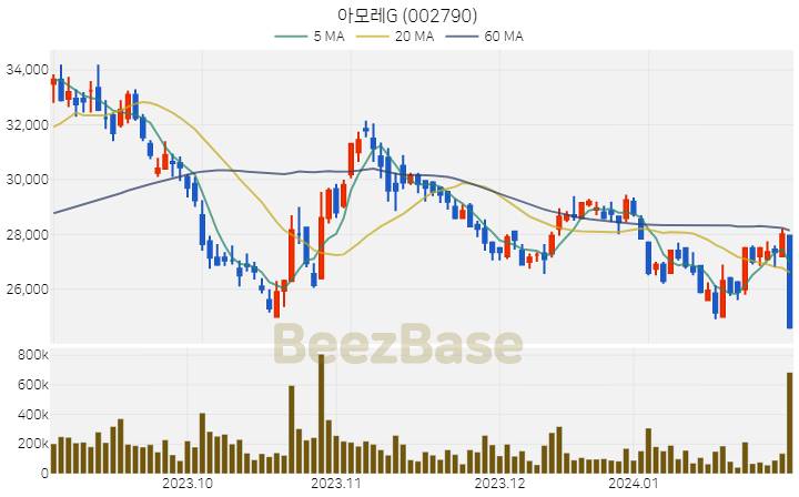 [주가 차트] 아모레G - 002790 (2024.01.31)