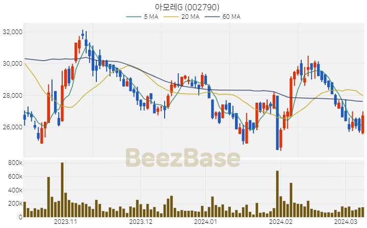 [주가 차트] 아모레G - 002790 (2024.03.11)