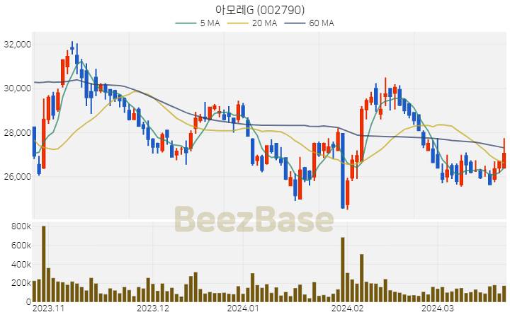 [주가 차트] 아모레G - 002790 (2024.03.22)