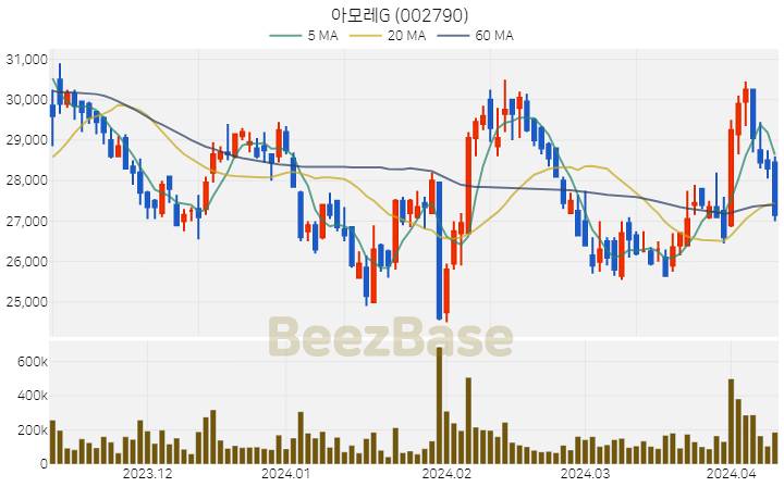 [주가 차트] 아모레G - 002790 (2024.04.09)