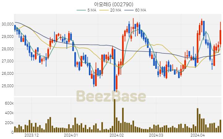 [주가 차트] 아모레G - 002790 (2024.04.17)