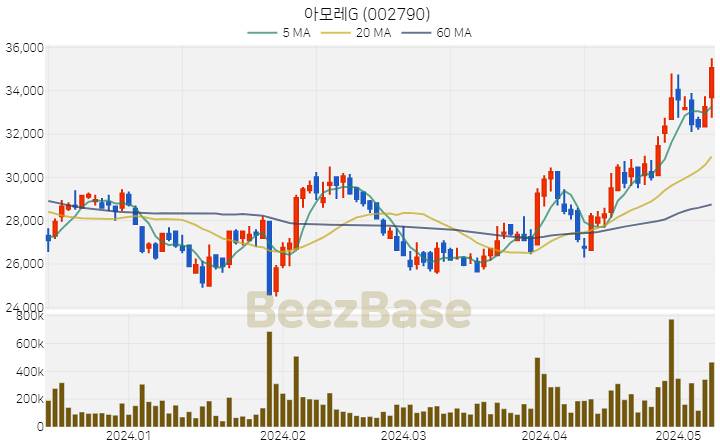 [주가 차트] 아모레G - 002790 (2024.05.10)