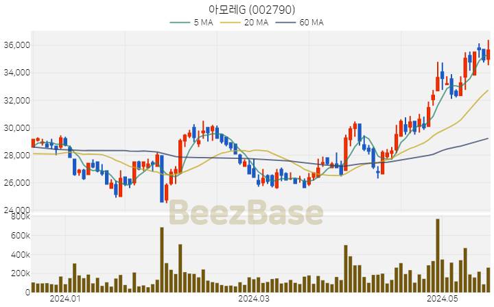 아모레G 주가 분석 및 주식 종목 차트 | 2024.05.20