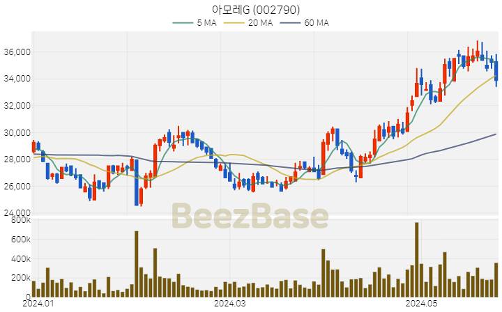 [주가 차트] 아모레G - 002790 (2024.05.28)