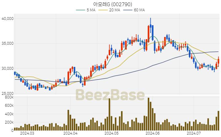 [주가 차트] 아모레G - 002790 (2024.07.18)