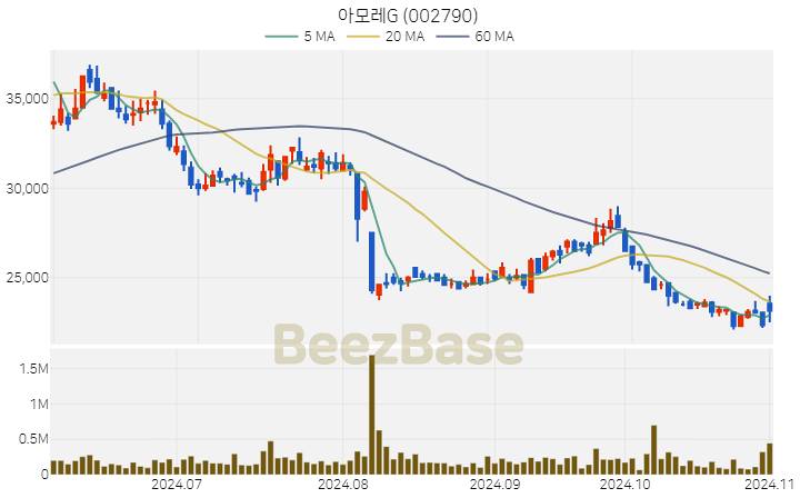 아모레G 주가 분석 및 주식 종목 차트 | 2024.11.01