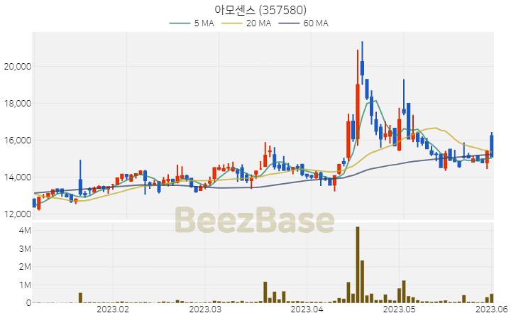 아모센스 주가 분석 및 주식 종목 차트 | 2023.06.01