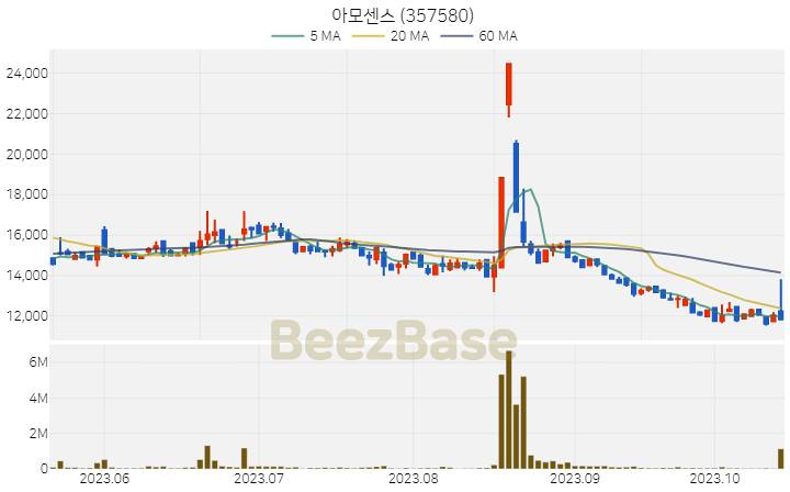 아모센스 주가 분석 및 주식 종목 차트 | 2023.10.18