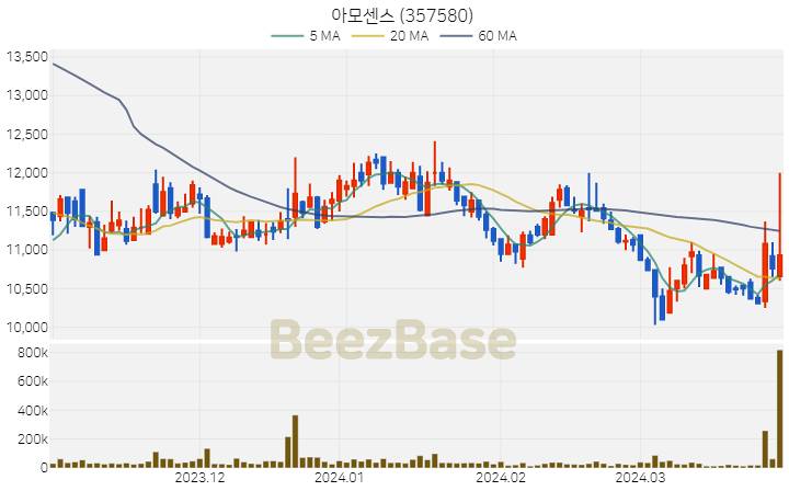 [주가 차트] 아모센스 - 357580 (2024.03.29)