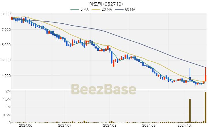 [주가 차트] 아모텍 - 052710 (2024.10.21)