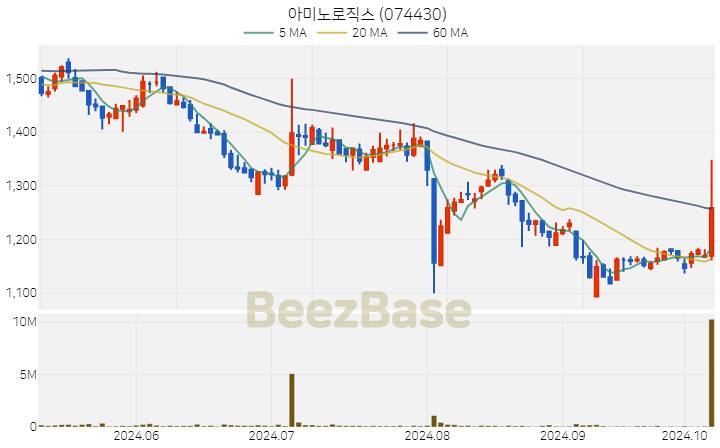 아미노로직스 주가 분석 및 주식 종목 차트 | 2024.10.10