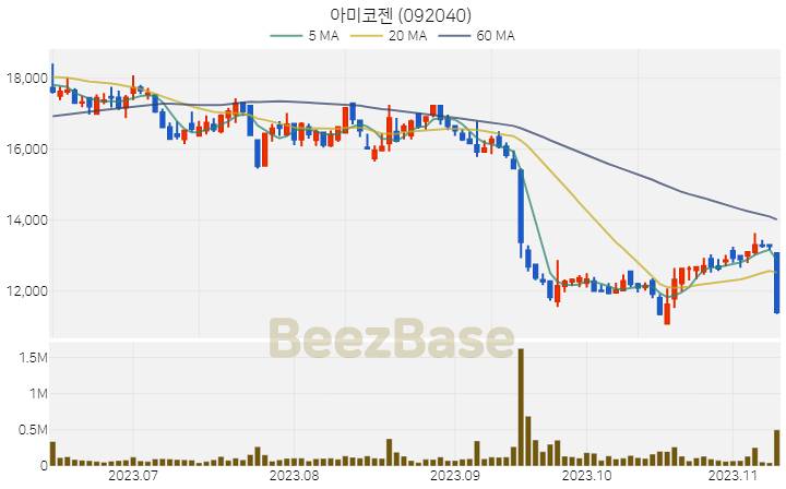 [주가 차트] 아미코젠 - 092040 (2023.11.10)