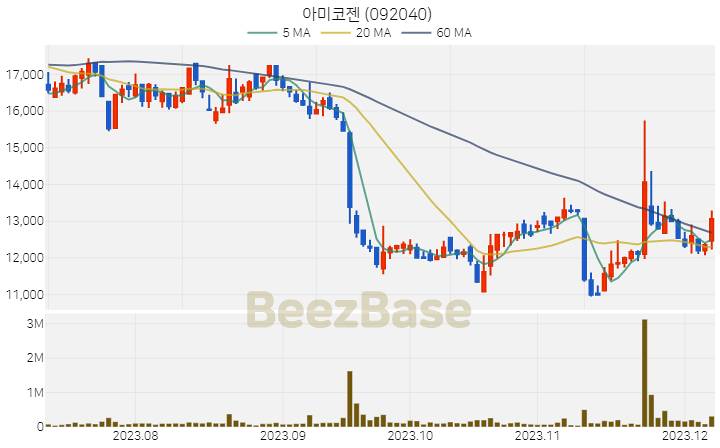 [주가 차트] 아미코젠 - 092040 (2023.12.07)
