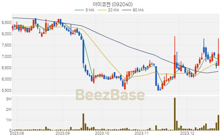 아미코젠 주가 분석 및 주식 종목 차트 | 2023.12.22