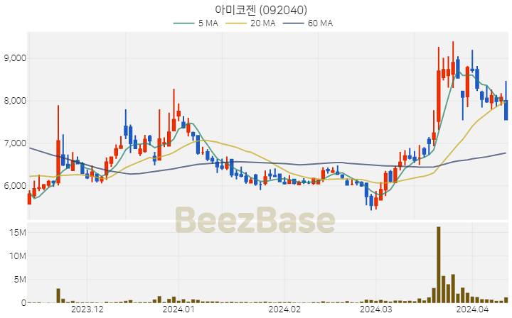 아미코젠 주가 분석 및 주식 종목 차트 | 2024.04.11