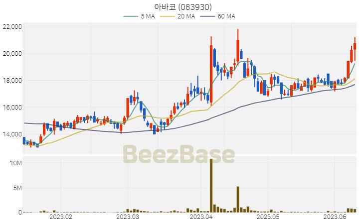 아바코 주가 분석 및 주식 종목 차트 | 2023.06.12