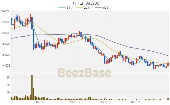 아바코 주가 분석 및 주식 종목 차트 | 2023.11.30
