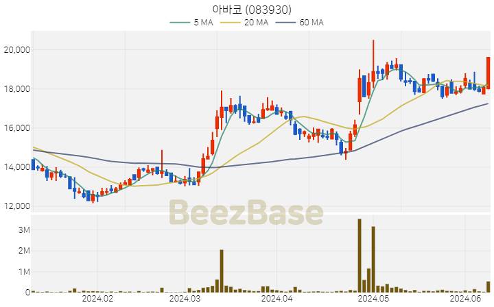 [주가 차트] 아바코 - 083930 (2024.06.11)